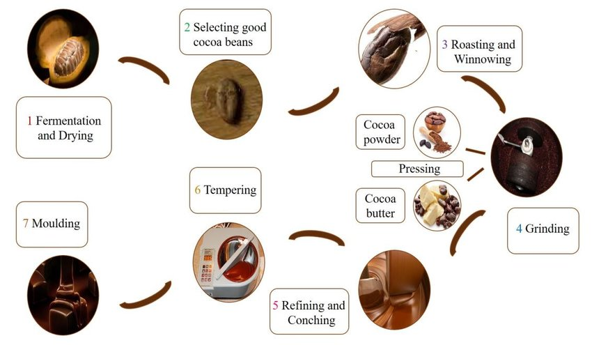 Pharmaceutical biological and chemical influence of hydro colloids in chocolate confections 