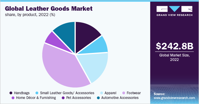 Global leather goods market pie chart