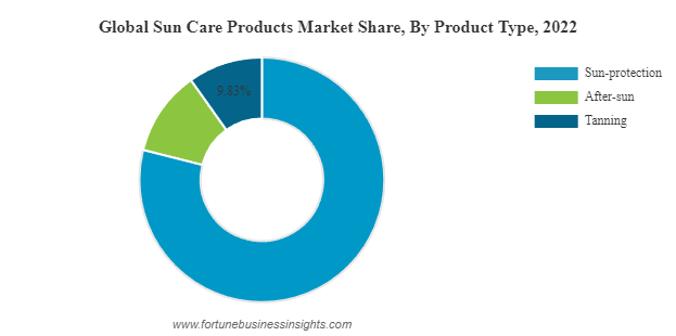 Global sun care products market share