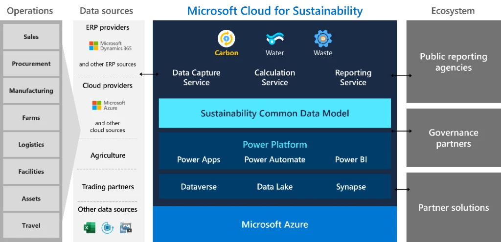Microsoft Cloud for Sustainability 