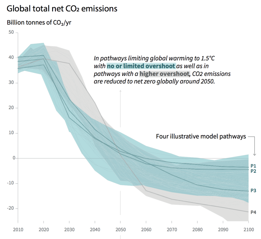 Global total net CO2 emissions