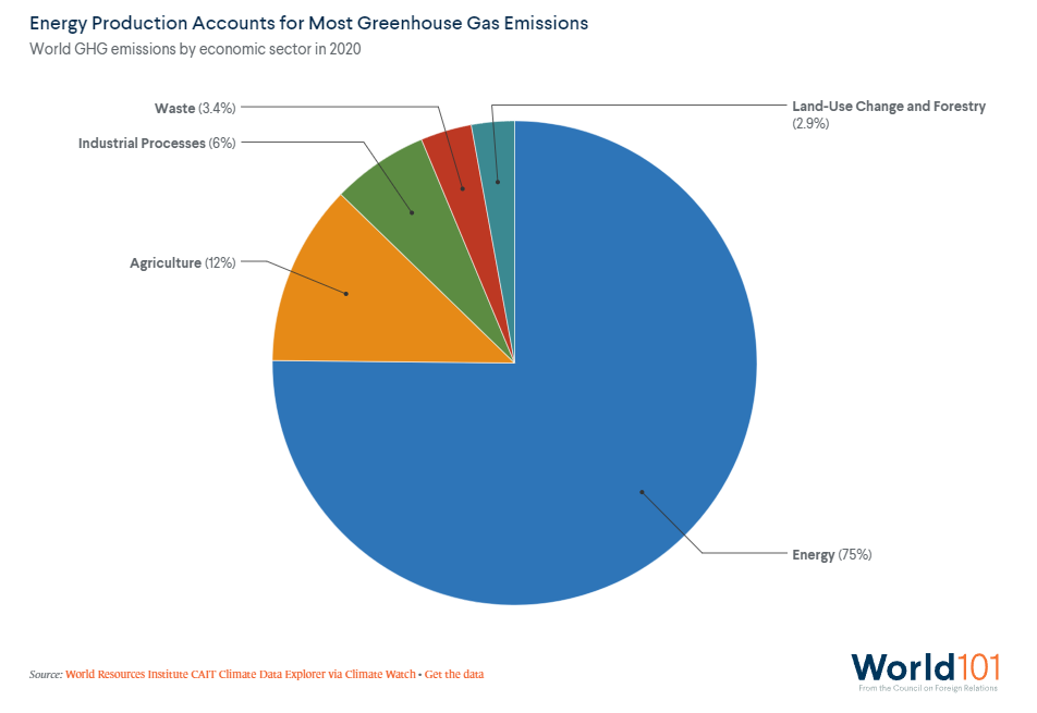 Energy production Accounts for Most Greenhouse Gas Emissions