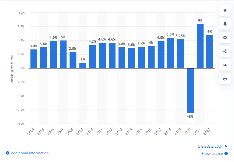 Growth rate of the global cosmetics market