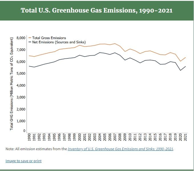 Total US greenhouse gas emissions, 1990-2021