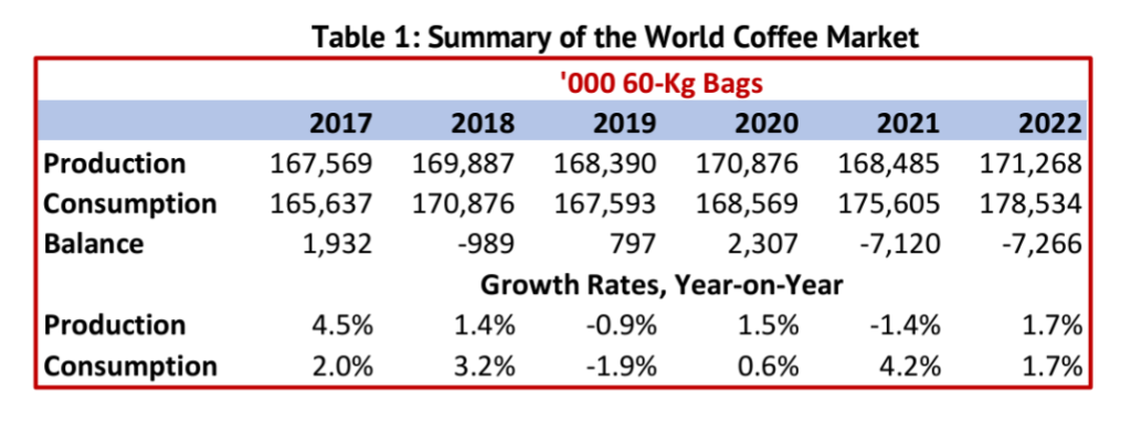 Summary of the World Coffee Market