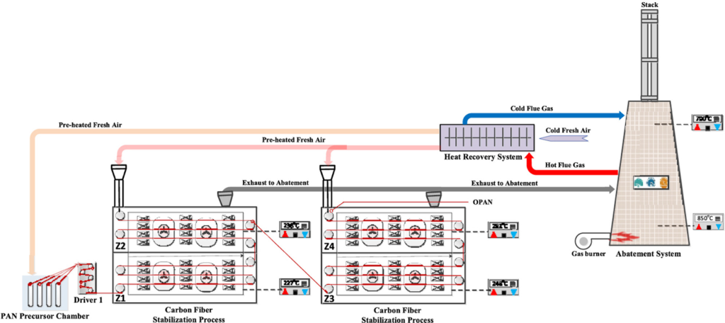 carbon fiber manufacturing through waste heat recovery