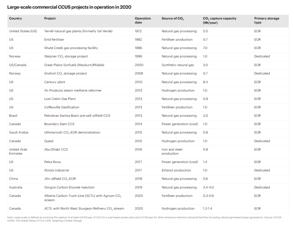 Large scale commercial CCUS projects in operation in 2020