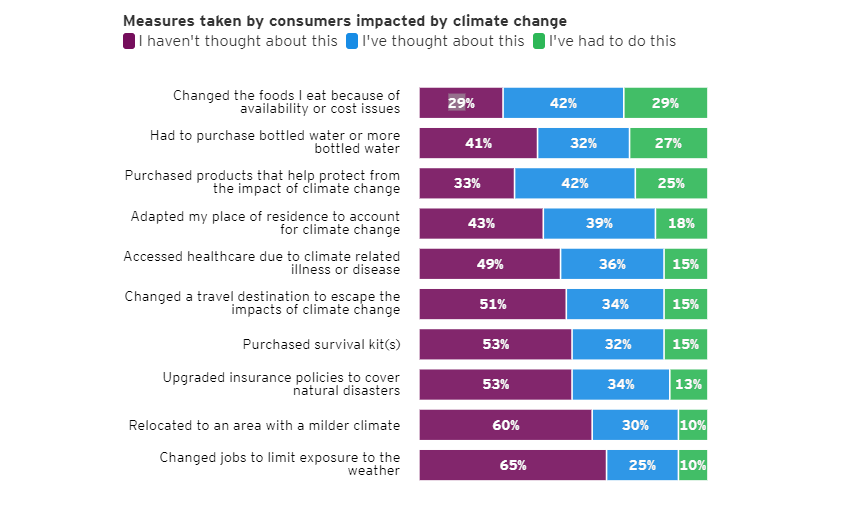Measures taken by consumers impacted by climate change
