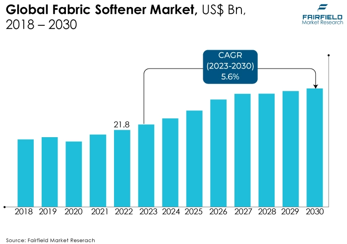 Global Fabric Softener Market