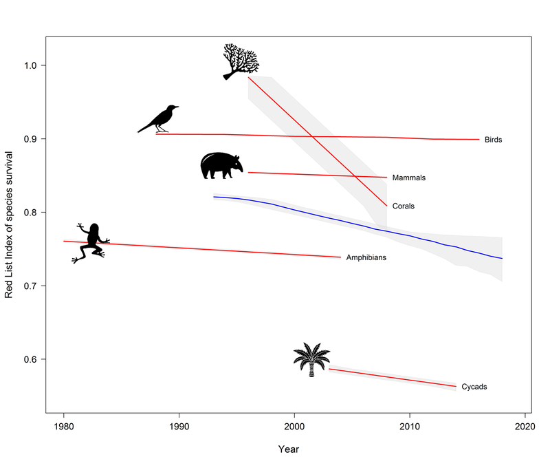 red list index of species survival