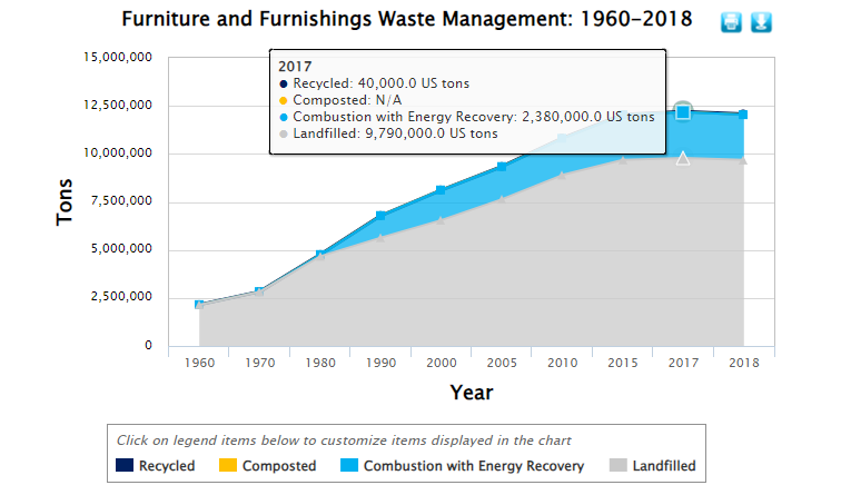 Furniture and Furnishing Waste Management