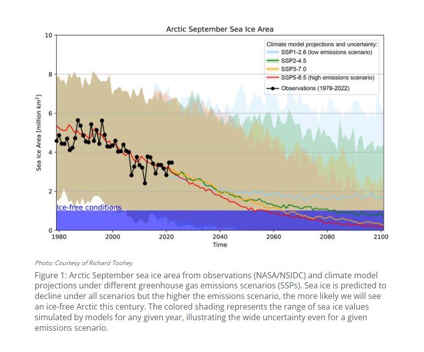 Arctic September sea ice area graph